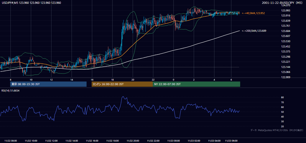 2001-11-22（木） USD/JPY 5分足チャート
