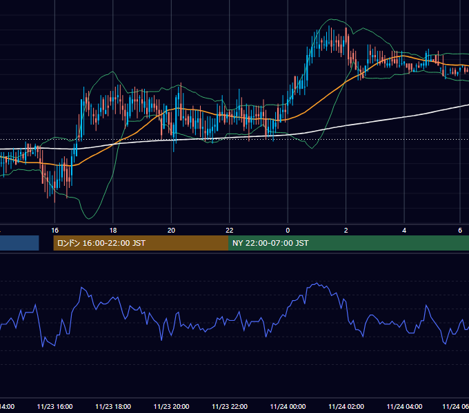 2001年11月23日（金） USD/JPY 5分足チャート