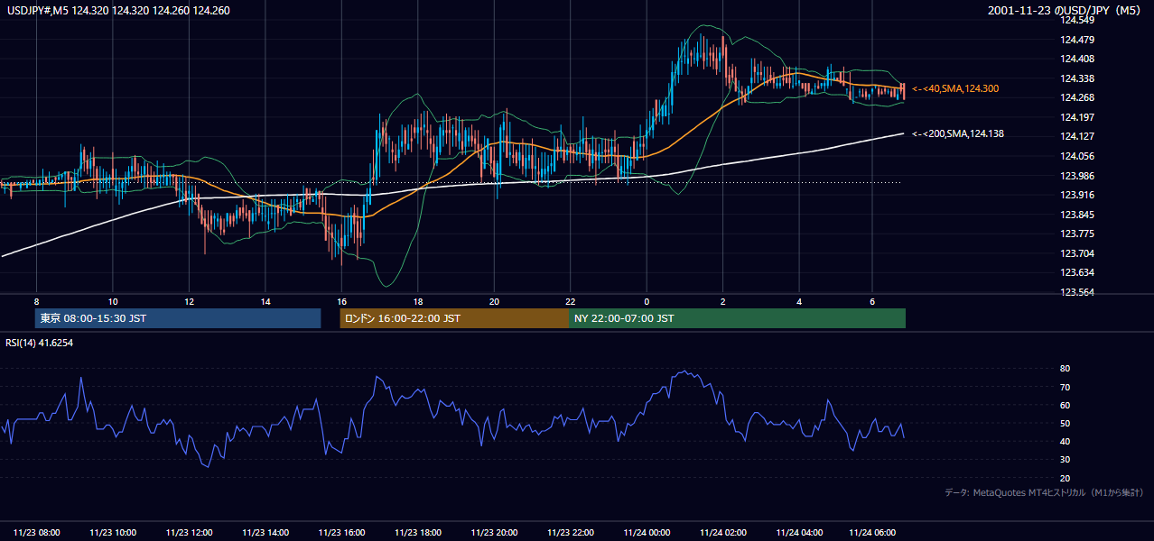 2001-11-23（金） USD/JPY 5分足チャート
