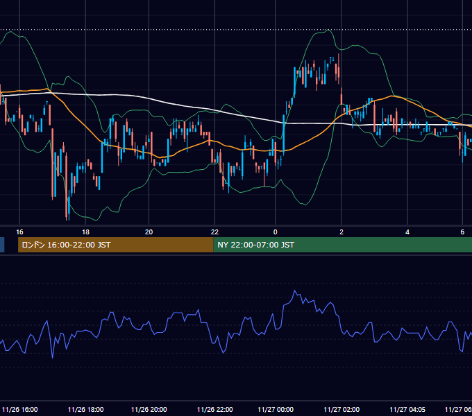 2001年11月26日（月） USD/JPY 5分足チャート