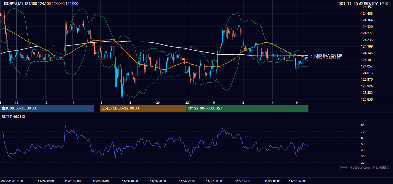 2001年11月26日(月) USD/JPY 5分足チャート