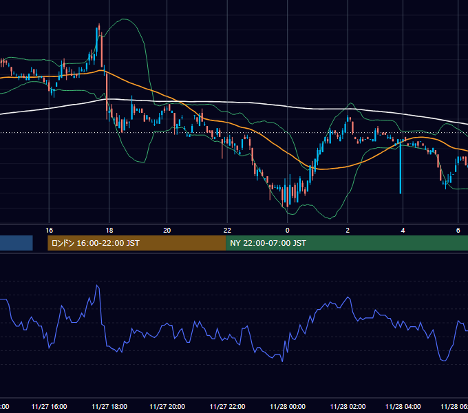 2001年11月27日（火） USD/JPY 5分足チャート