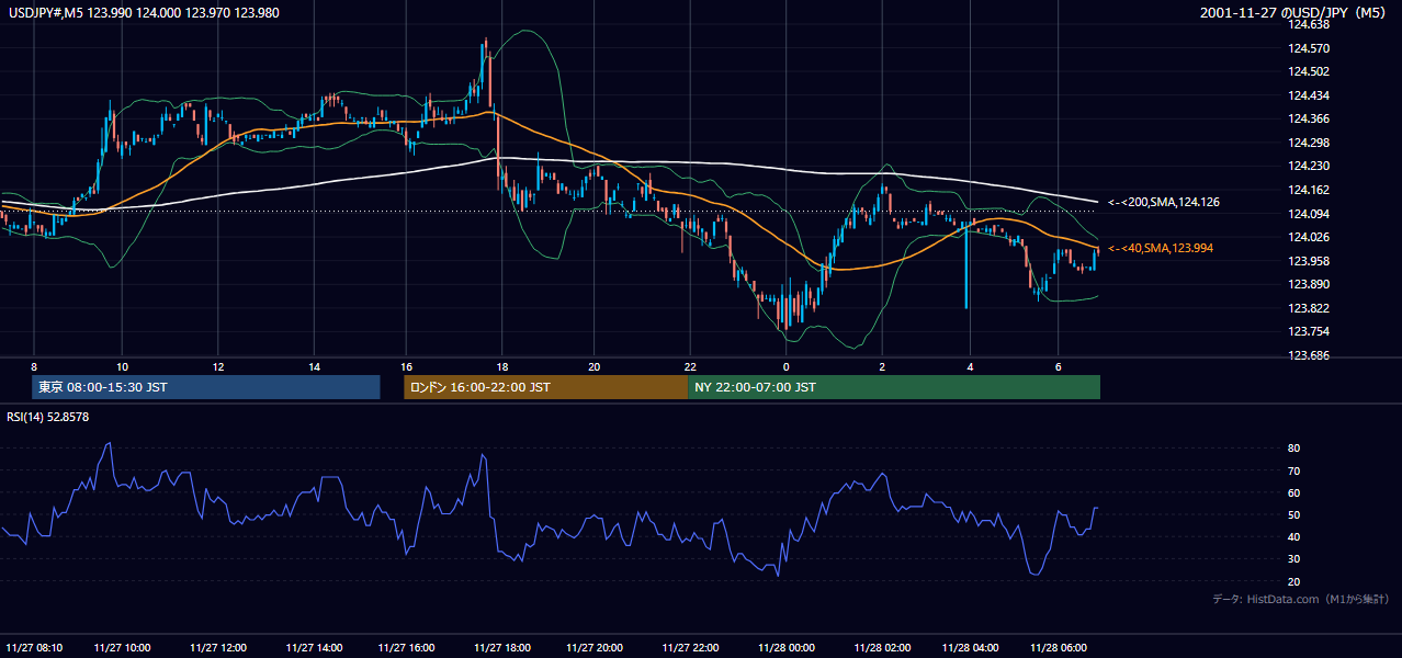 2001年11月27日(火) USD/JPY 5分足チャート