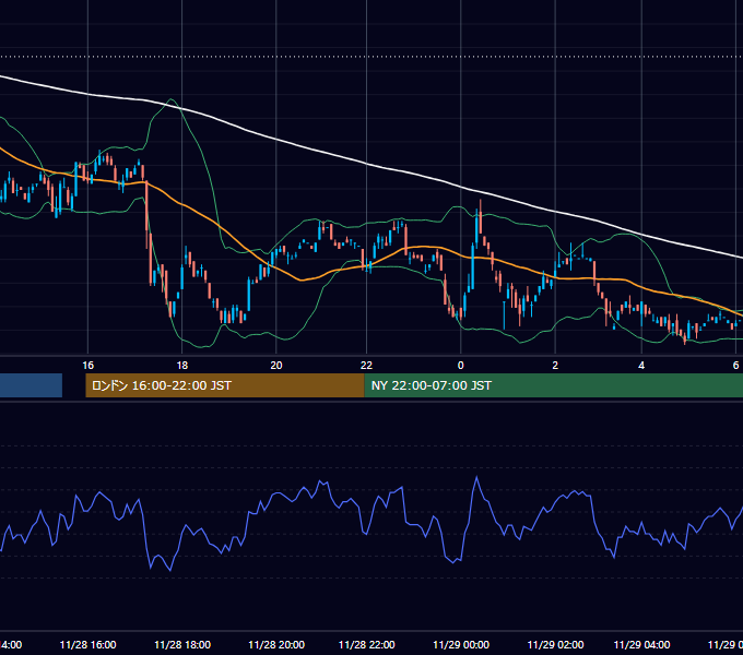 2001年11月28日（水） USD/JPY 5分足チャート