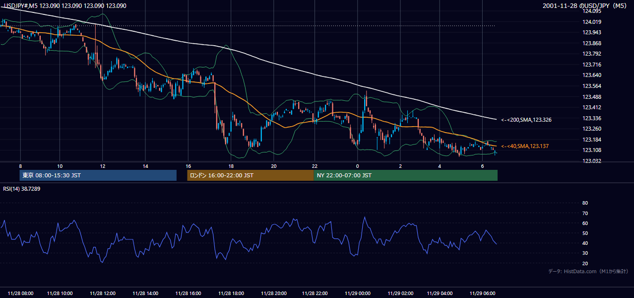 2001年11月28日（水） USD/JPY 5分足チャート