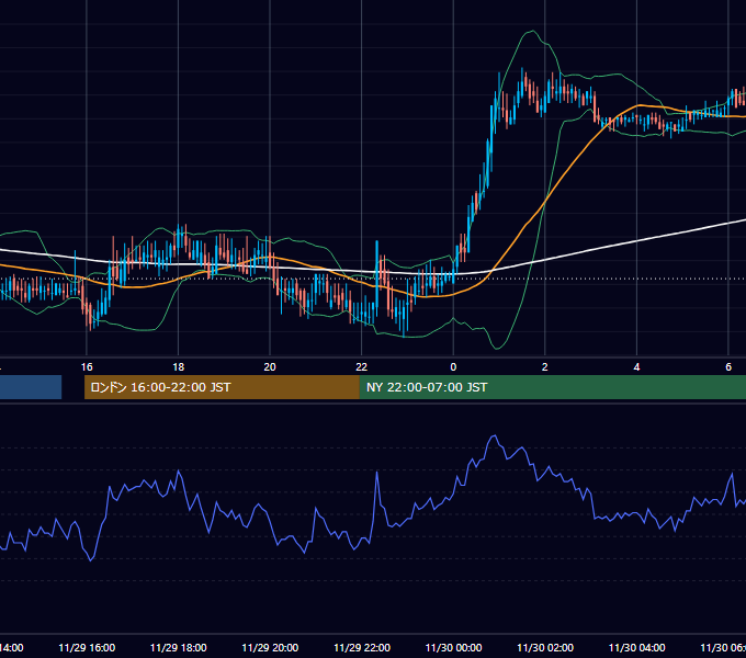 2001年11月29日（木） USD/JPY 5分足チャート