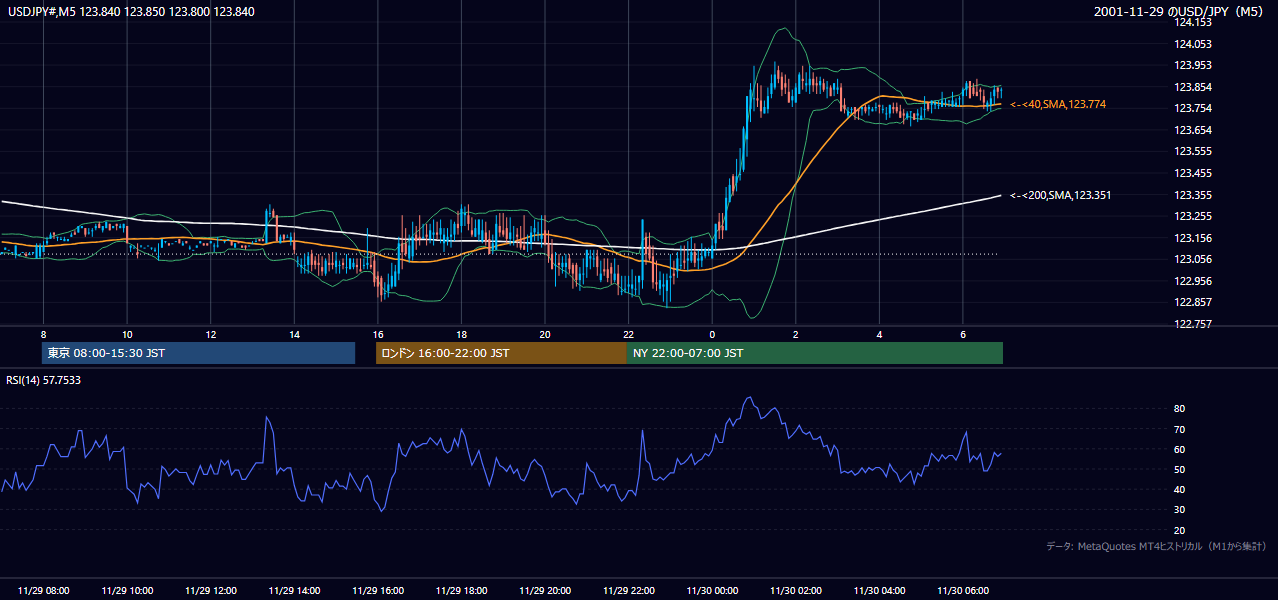 2001年11月29日(木) USD/JPY 5分足チャート
