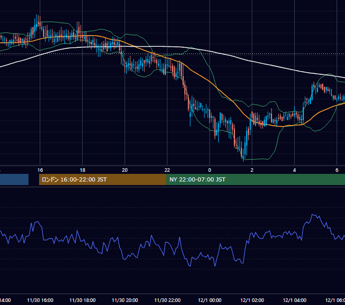 2001年11月30日（金） USD/JPY 5分足チャート