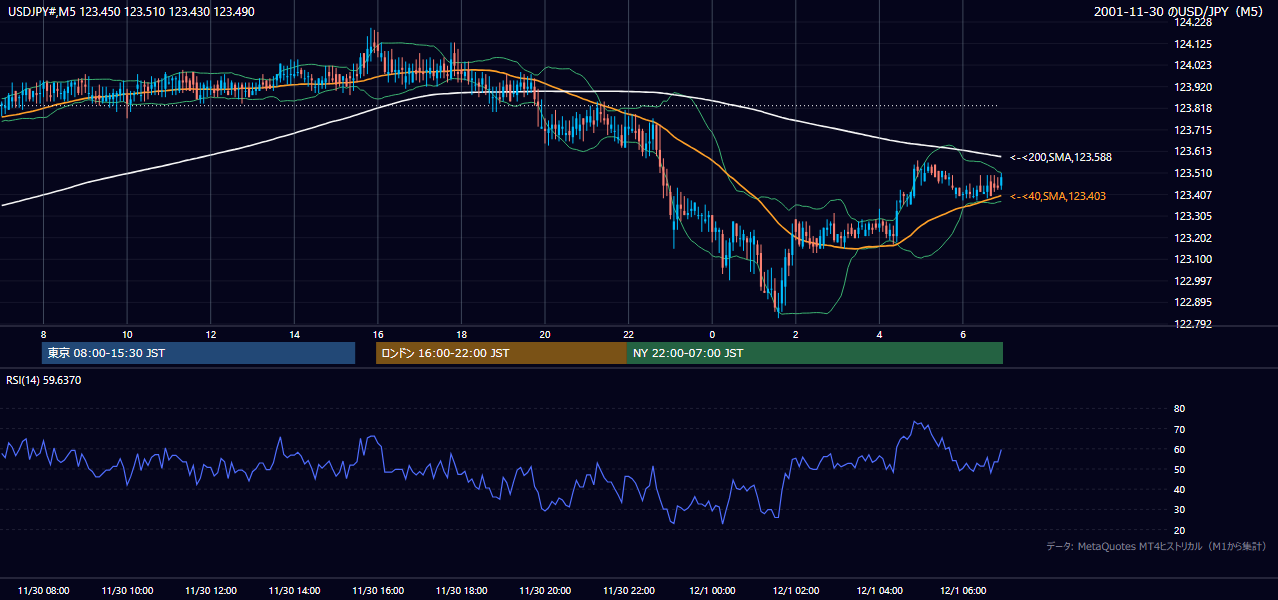 2001年11月30日(金) USD/JPY 5分足チャート