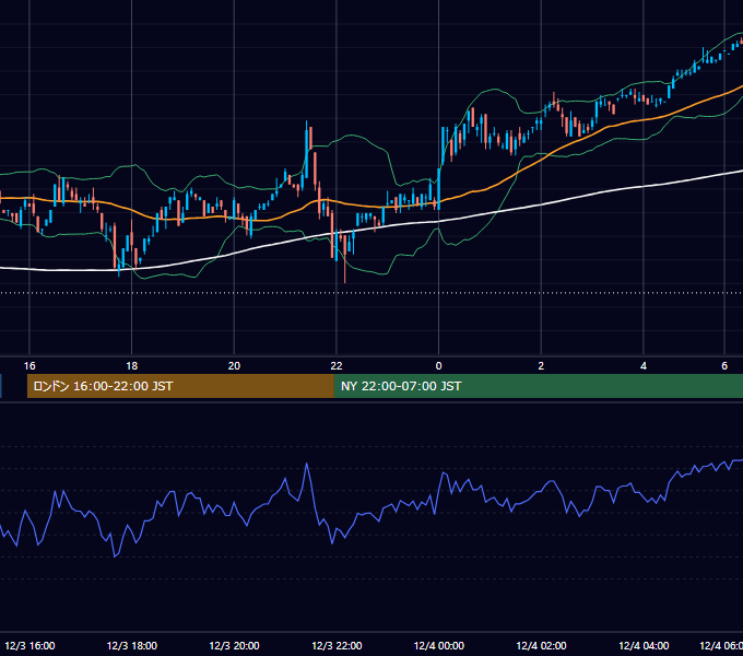 2001年12月3日（月） USD/JPY 5分足チャート