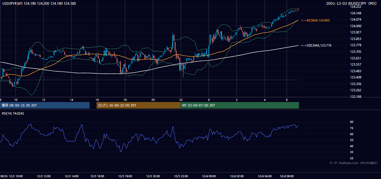 2001-12-03（月） USD/JPY 5分足チャート