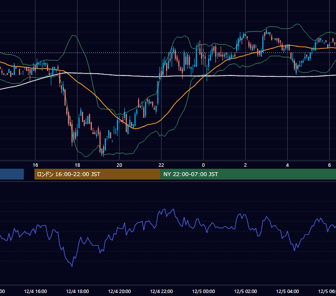 2001年12月4日（火） USD/JPY 5分足チャート