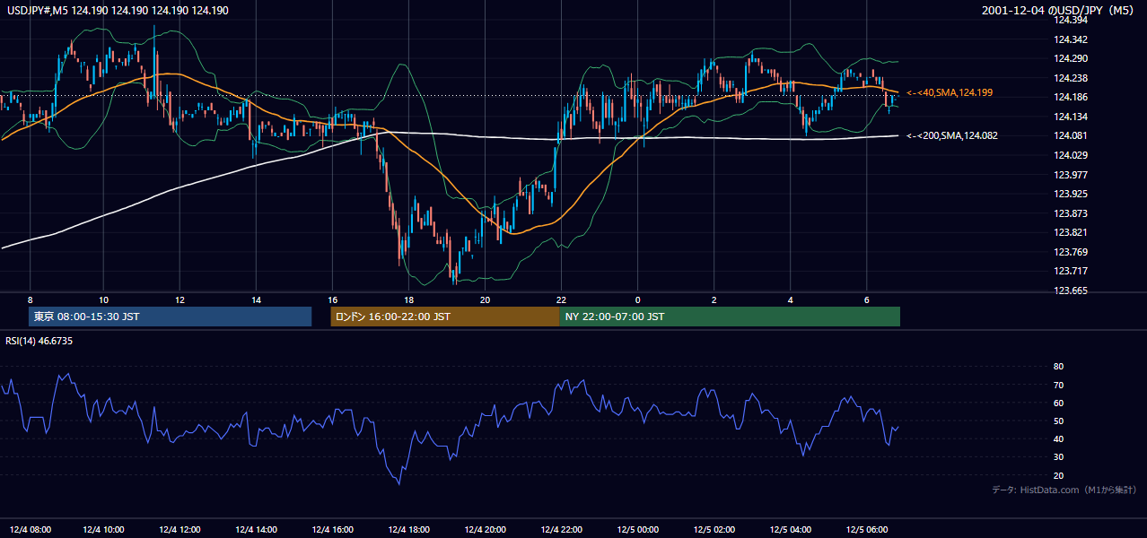 2001-12-04（火） USD/JPY 5分足チャート