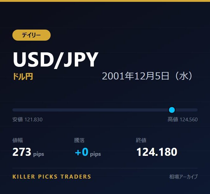 USD/JPY 2001年12月5日（水） 値幅273pips