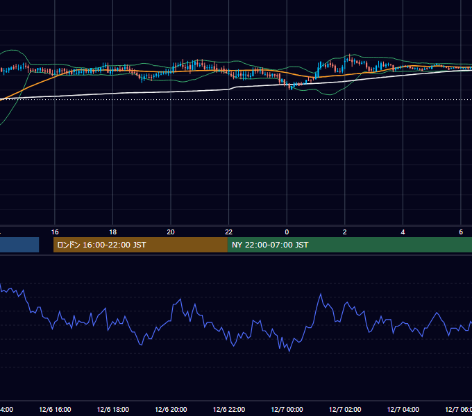 2001年12月6日（木） USD/JPY 5分足チャート