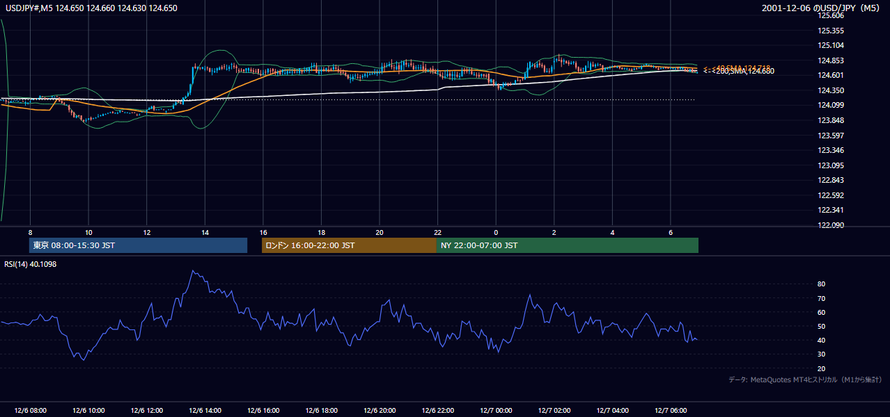 2001年12月6日(木) USD/JPY 5分足チャート