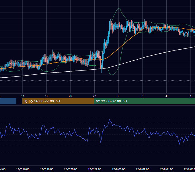 2001年12月7日（金） USD/JPY 5分足チャート