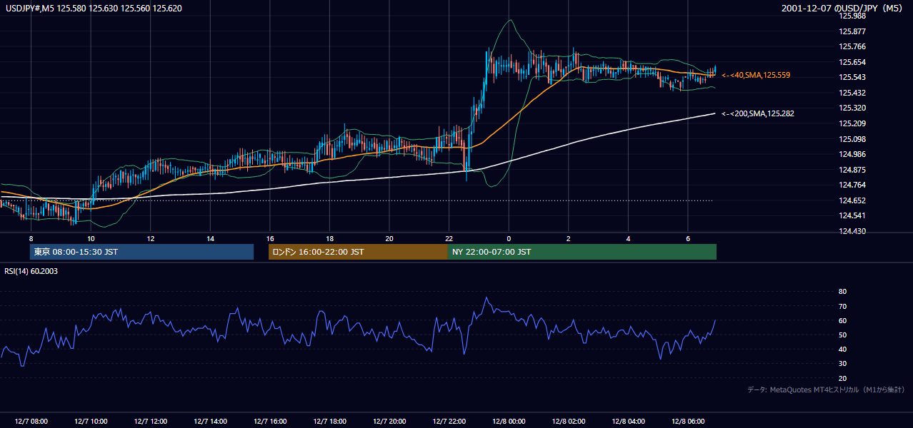 2001-12-07（金） USD/JPY 5分足チャート