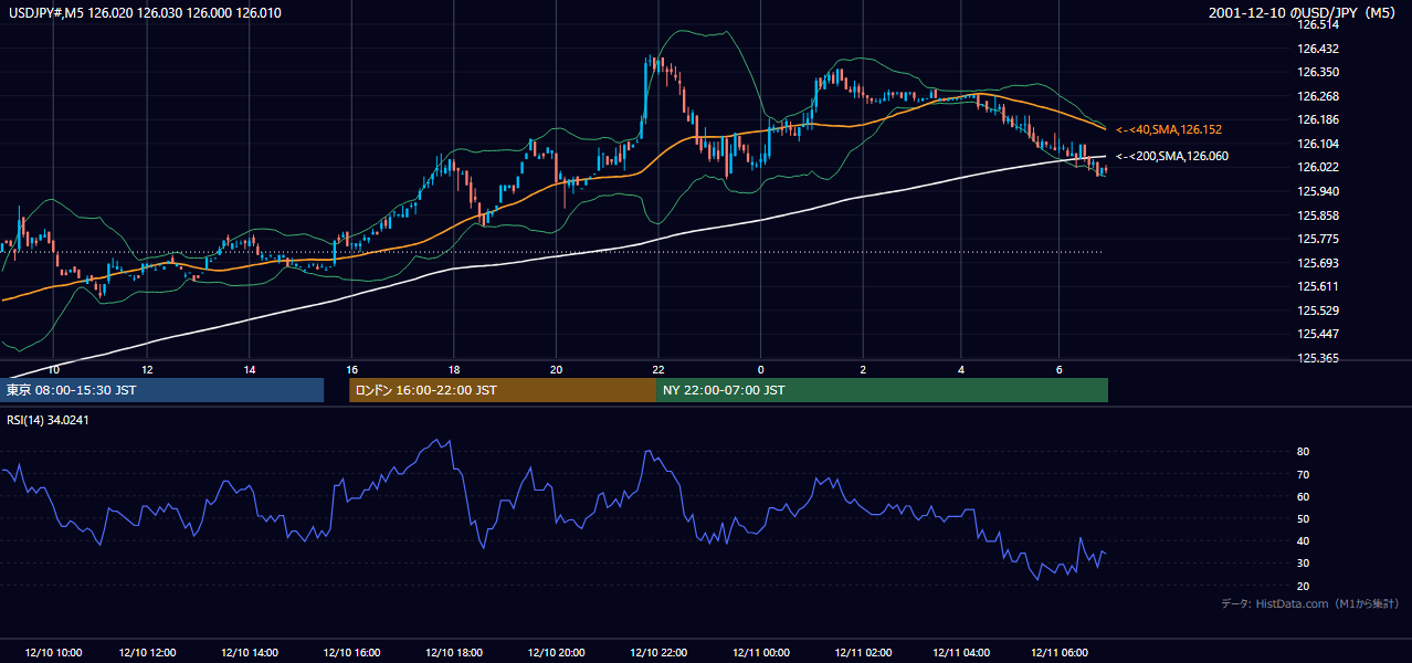 2001-12-10（月） USD/JPY 5分足チャート