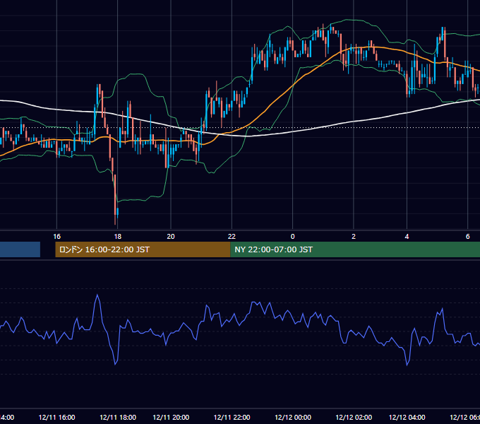 2001年12月11日（火） USD/JPY 5分足チャート