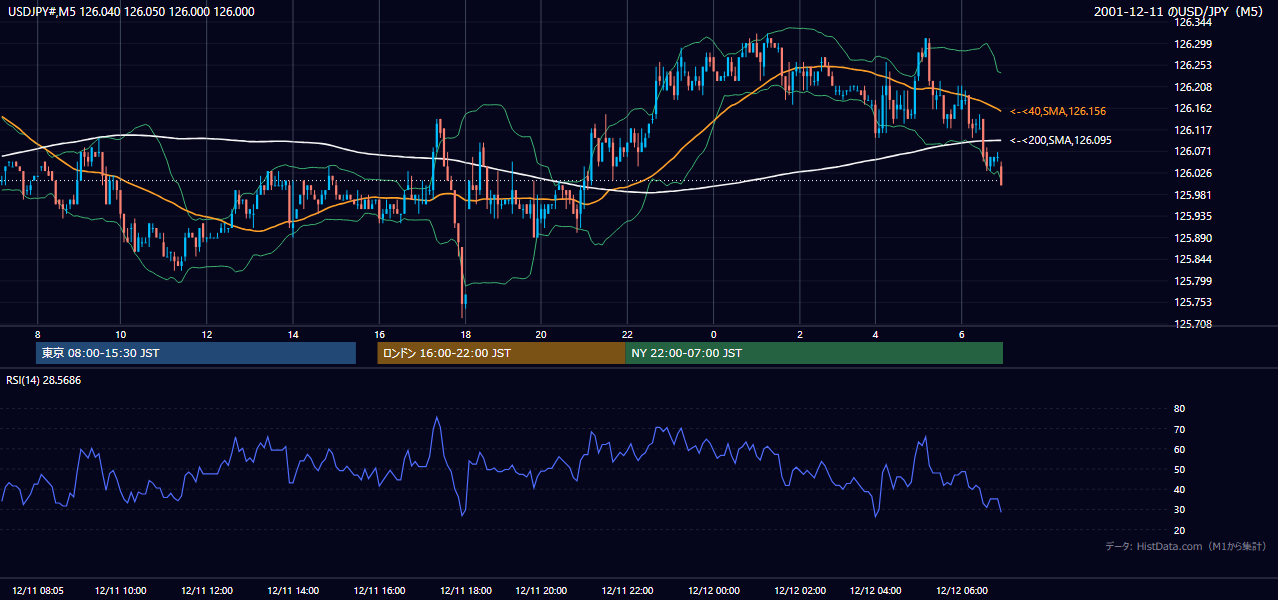 2001-12-11（火） USD/JPY 5分足チャート