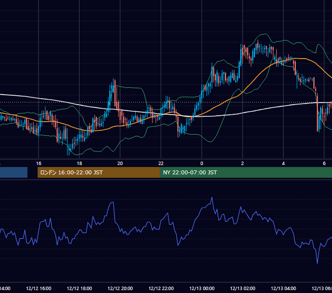 2001年12月12日（水） USD/JPY 5分足チャート