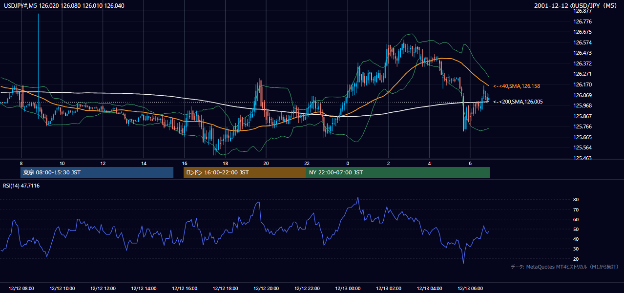 2001-12-12（水） USD/JPY 5分足チャート