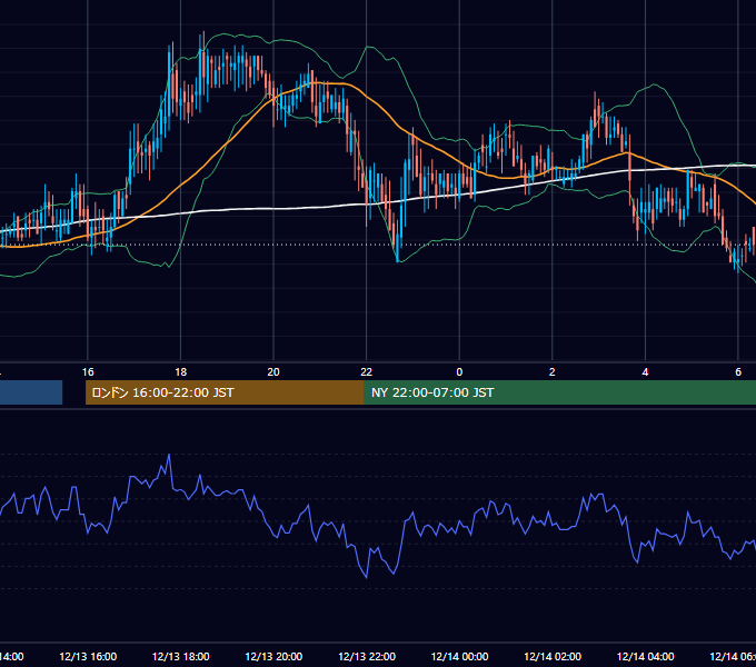 2001年12月13日（木） USD/JPY 5分足チャート
