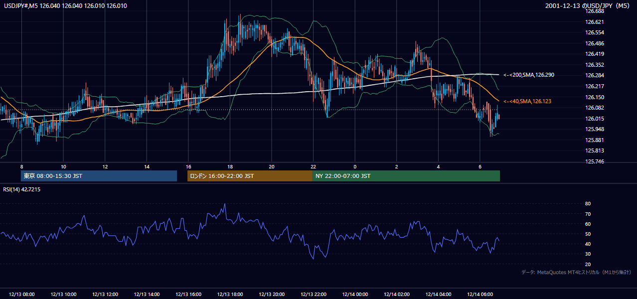 2001年12月13日（木） USD/JPY 5分足チャート