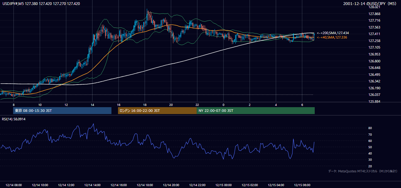 2001年12月14日(金) USD/JPY 5分足チャート