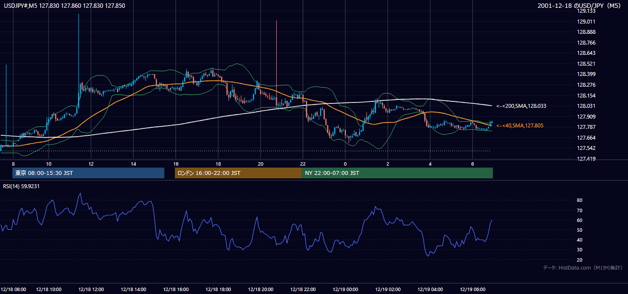 2001年12月18日(火) USD/JPY 5分足チャート