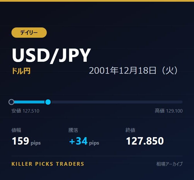 USD/JPY 2001年12月18日（火） 値幅159pips