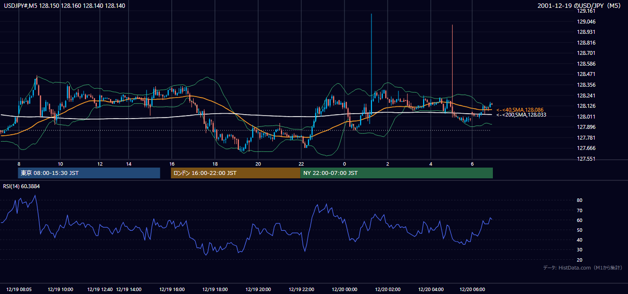 2001年12月19日(水) USD/JPY 5分足チャート