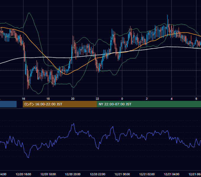 2001年12月20日（木） USD/JPY 5分足チャート