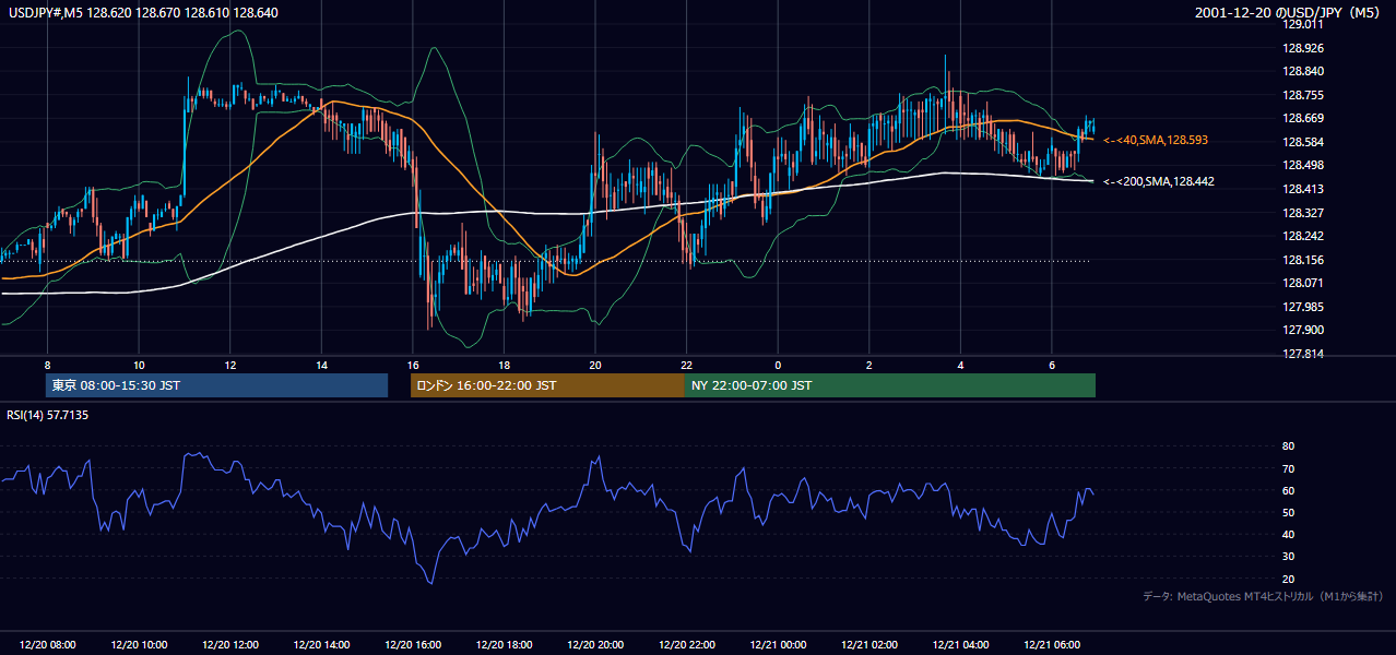 2001-12-20（木） USD/JPY 5分足チャート