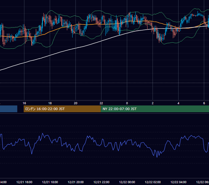 2001年12月21日（金） USD/JPY 5分足チャート