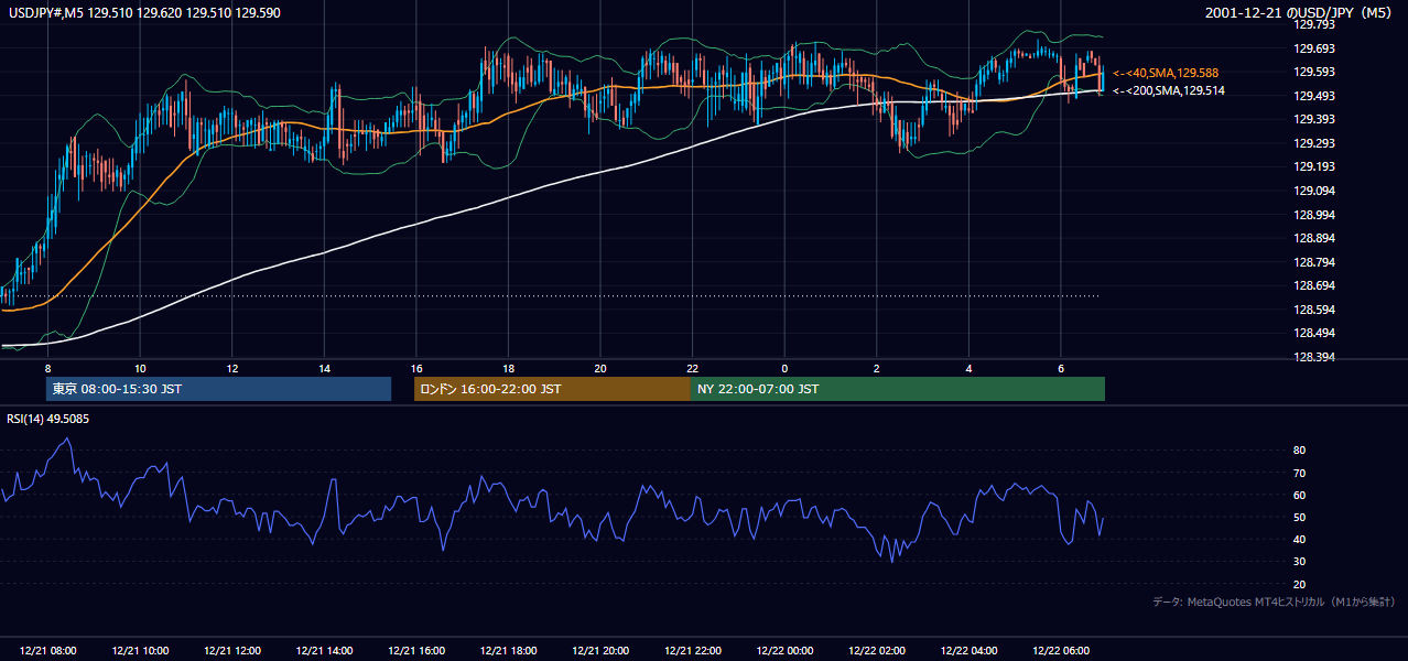 2001-12-21（金） USD/JPY 5分足チャート
