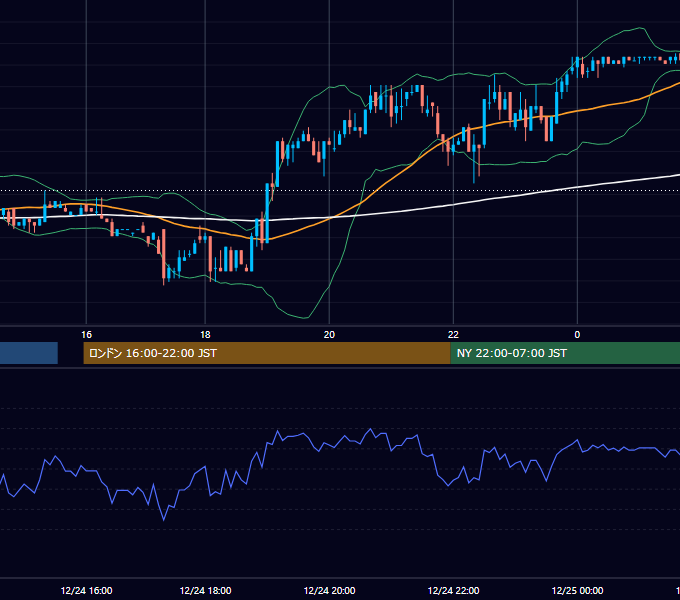 2001年12月24日（月） USD/JPY 5分足チャート