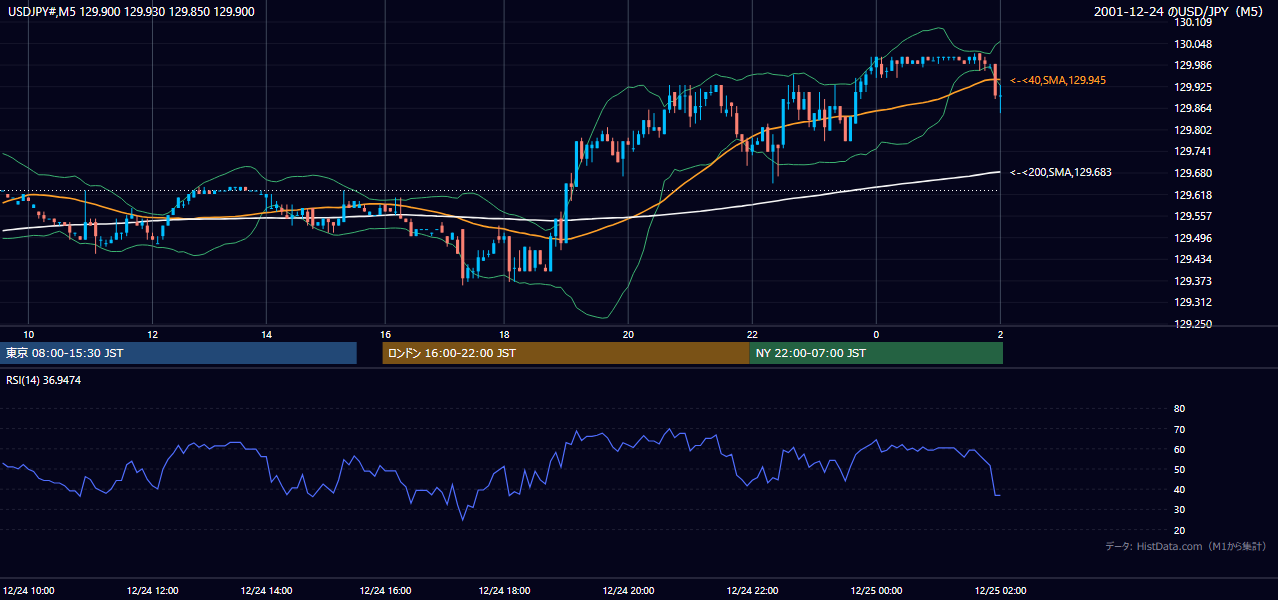 2001-12-24（月） USD/JPY 5分足チャート