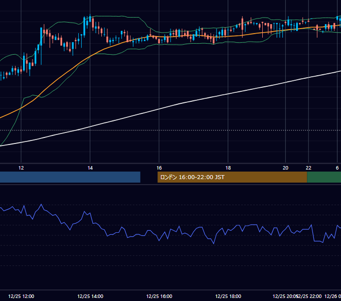 2001年12月25日（火） USD/JPY 5分足チャート
