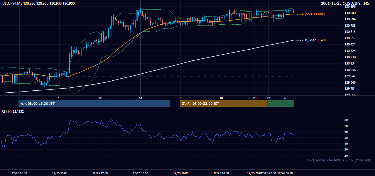 2001-12-25（火） USD/JPY 5分足チャート