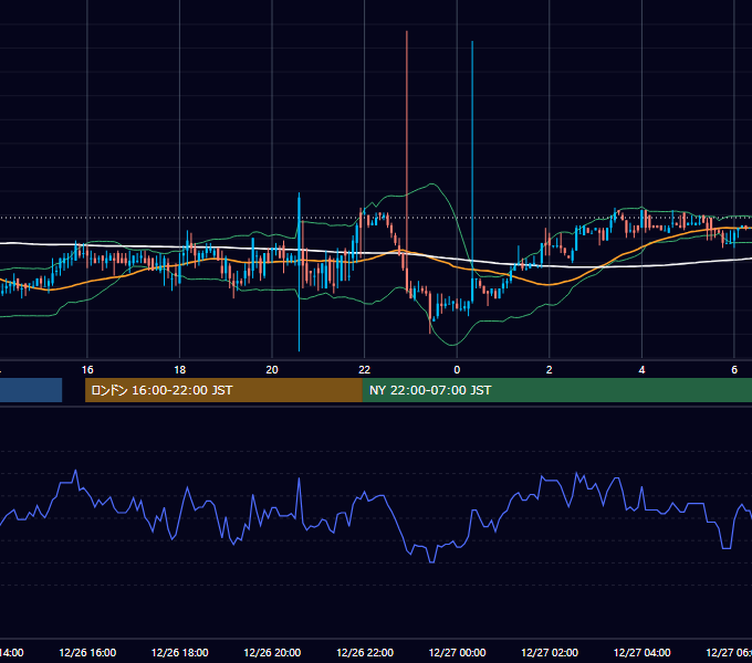 2001年12月26日（水） USD/JPY 5分足チャート
