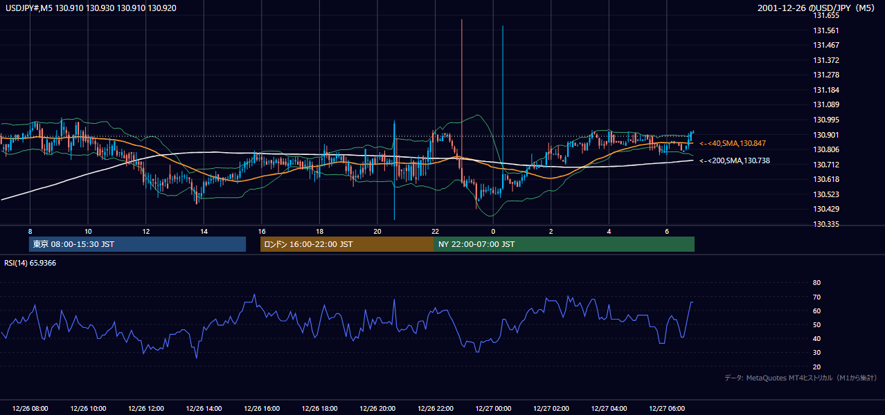 2001-12-26（水） USD/JPY 5分足チャート