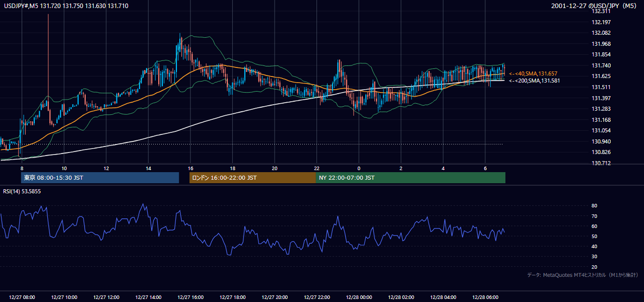 2001年12月27日(木) USD/JPY 5分足チャート