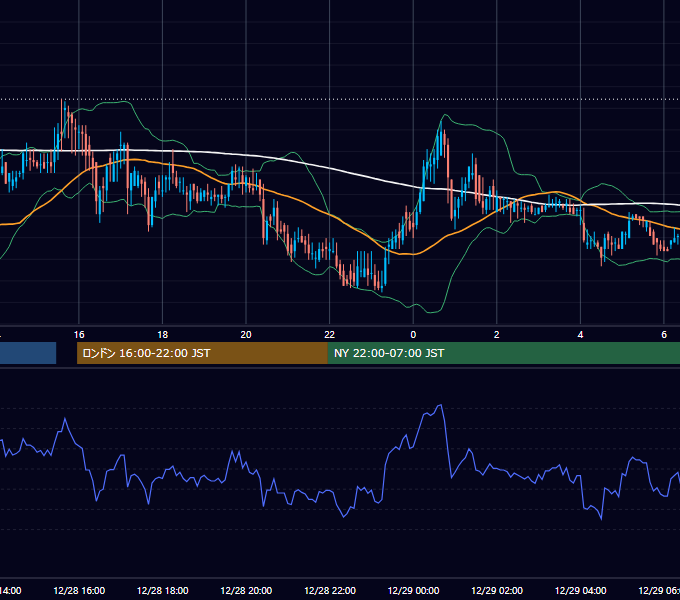 2001年12月28日（金） USD/JPY 5分足チャート