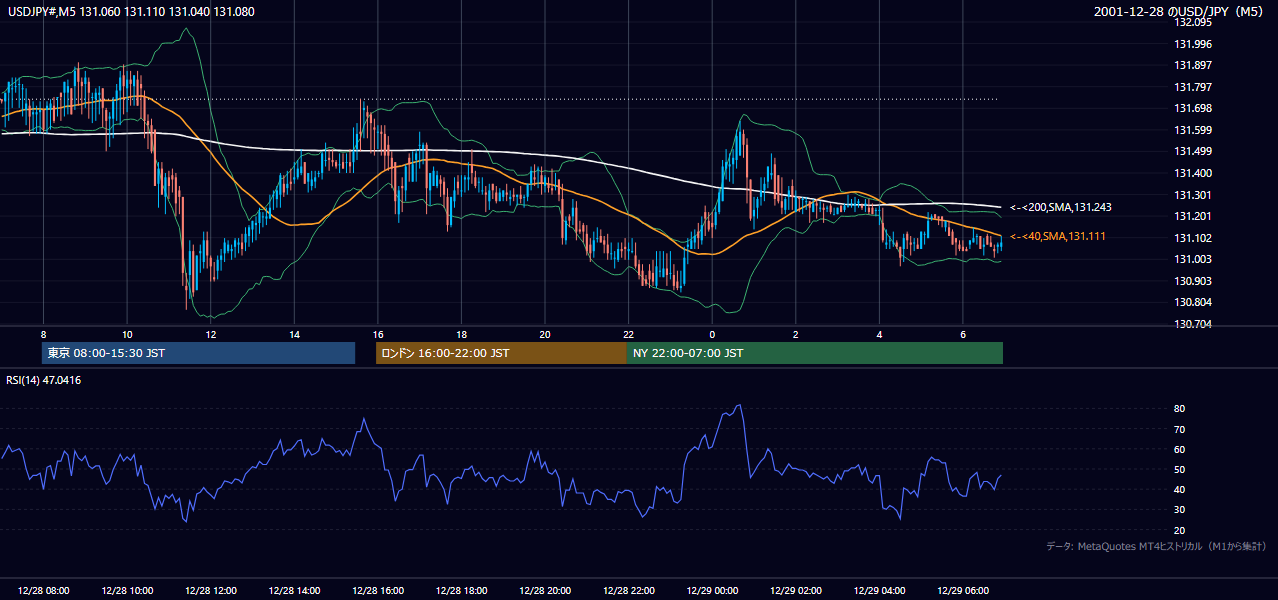 2001-12-28（金） USD/JPY 5分足チャート