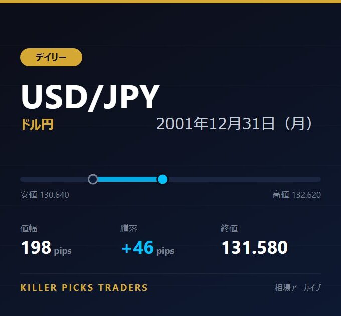 USD/JPY 2001年12月31日（月） 値幅198pips