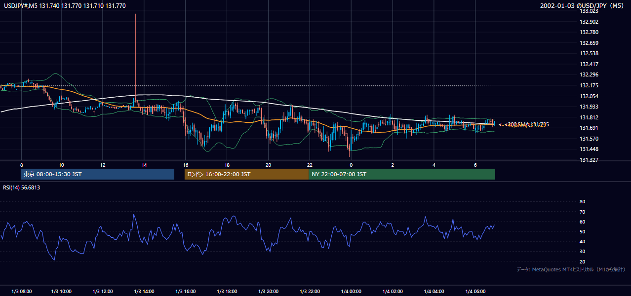 2002年1月3日(木) USD/JPY 5分足チャート