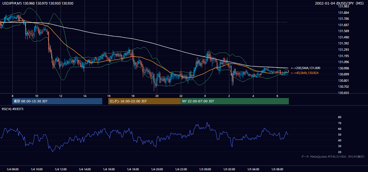 2002-01-04（金） USD/JPY 5分足チャート