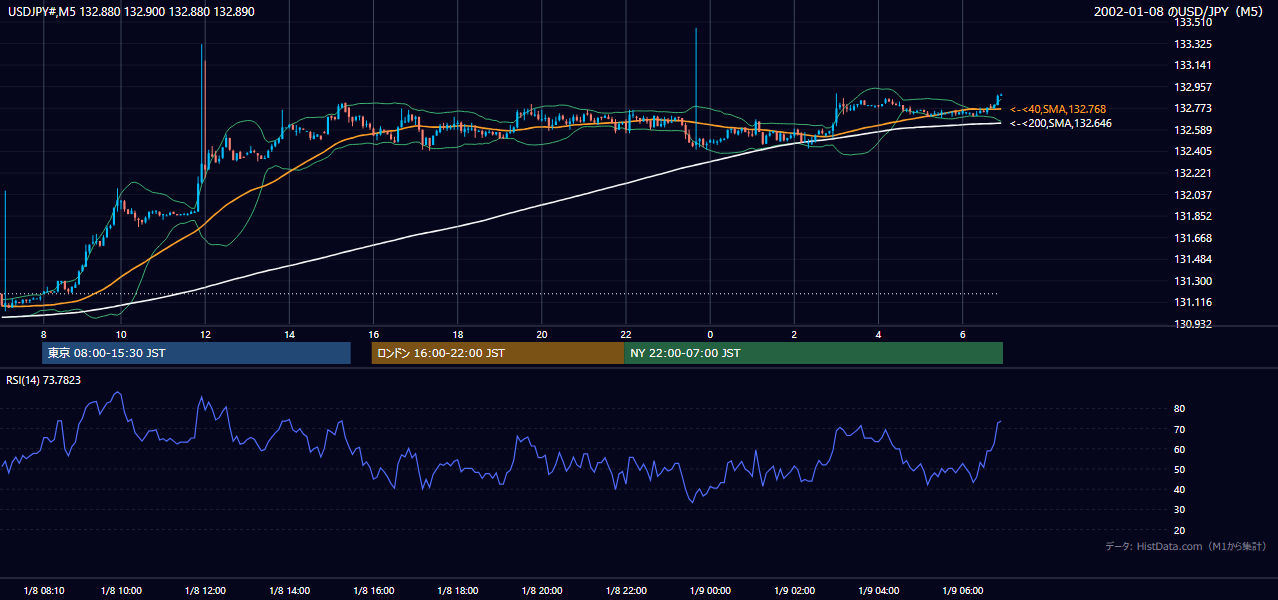 2002年1月8日(火) USD/JPY 5分足チャート
